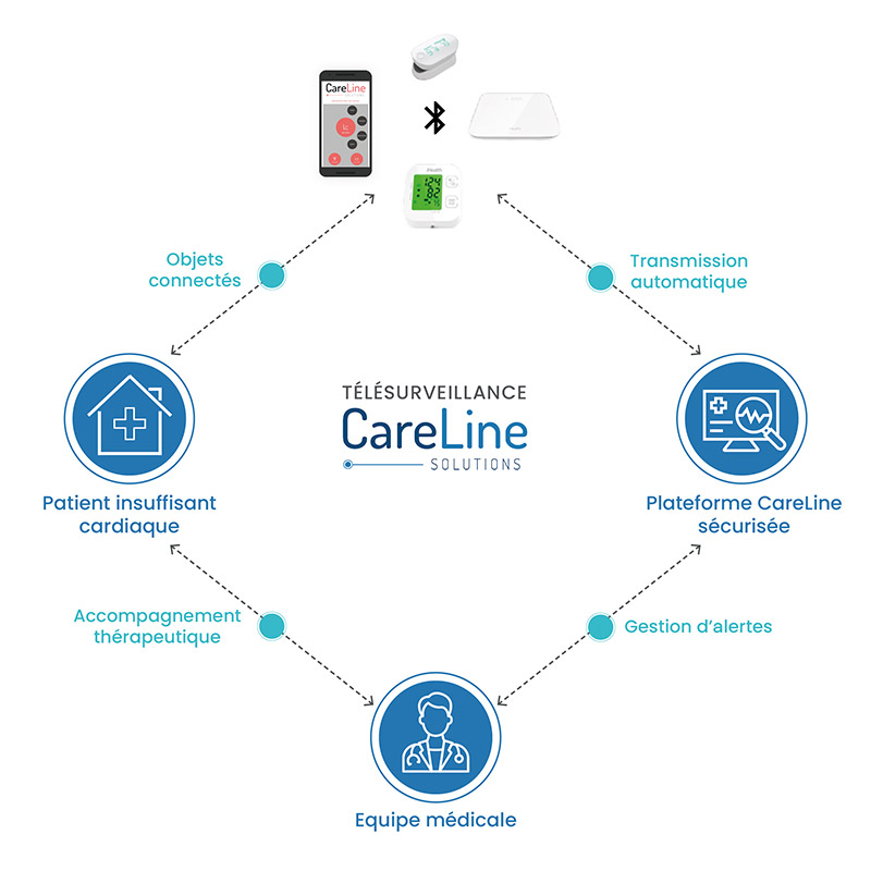 Des objets connectés qui transmettent automatiquement vos informations à la plateforme Careline pour que l'équipe médical reçoive des alertes en direct